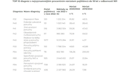 TOP 10 diagnóz s nejvýznamnějším procentním nárůstem pojištěnců do 18 let v odbornosti 901