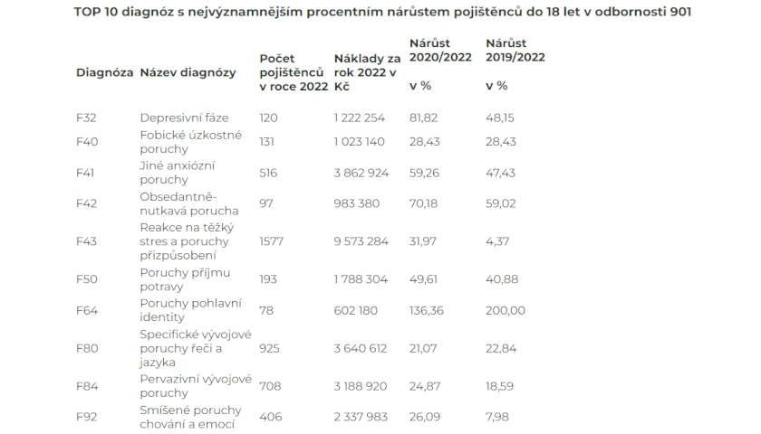 TOP 10 diagnóz s nejvýznamnějším procentním nárůstem pojištěnců do 18 let v odbornosti 901
