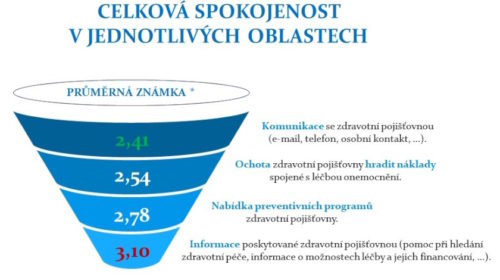 Zdravotní pojišťovny spokojenost pacienti