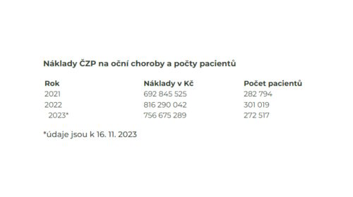 Náklady ČZP na oční choroby a počty pacientů