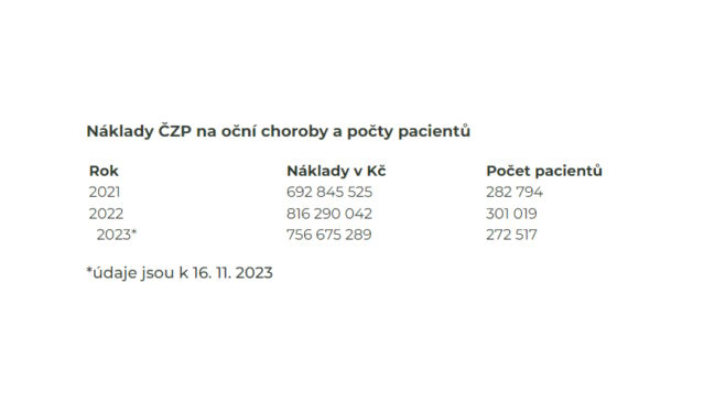Náklady ČZP na oční choroby a počty pacientů