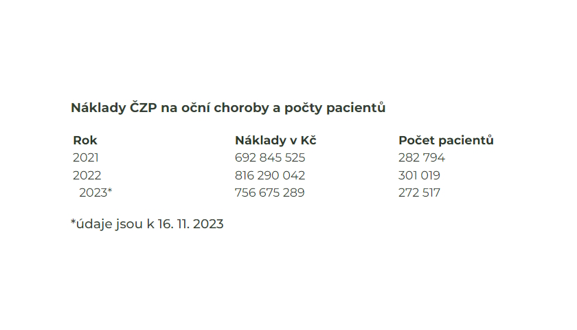 Náklady ČZP na oční choroby a počty pacientů