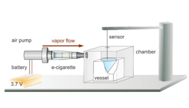 Nebezpečné látky obsažené v náplních elektronických cigaret poškozují plíce