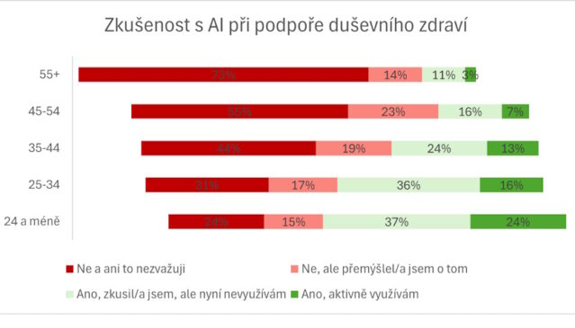 AI terapie mladí zkouší, ale nevěří jim
